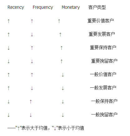 会员管理系统甄别有价值的客户