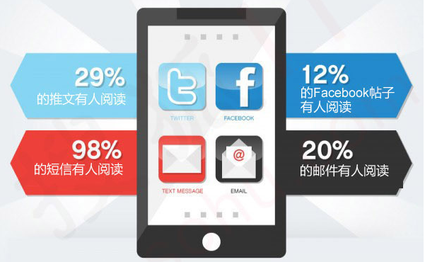 连锁店管理系统短信营销