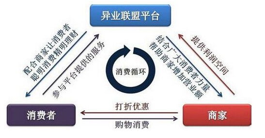 连锁会员管理助异业联盟共分享济模式