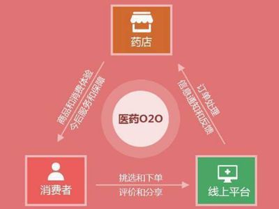 能为药店提供O2O经营模式的管理软件