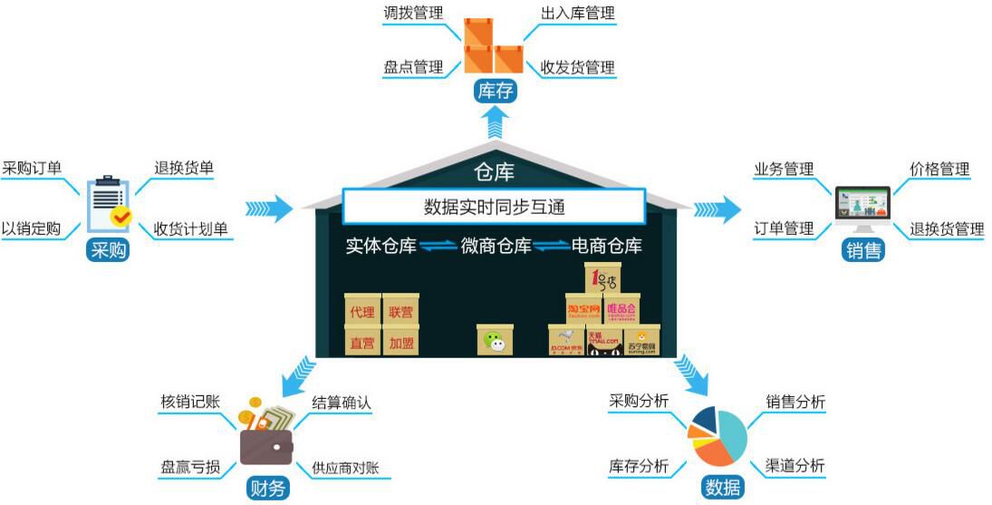 会员卡管理系统如何解决复杂的进销存问题?